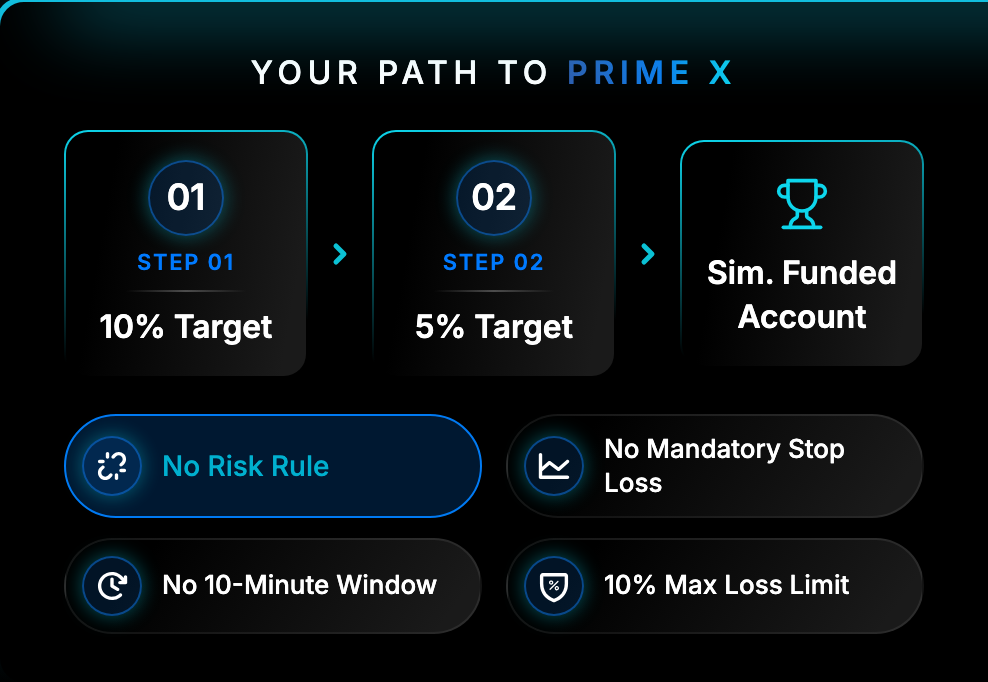 Hola Prime homepage listing the Prime X rules: no risk rule, no mandatory stop loss, no 10-minute window, 10% max loss limit