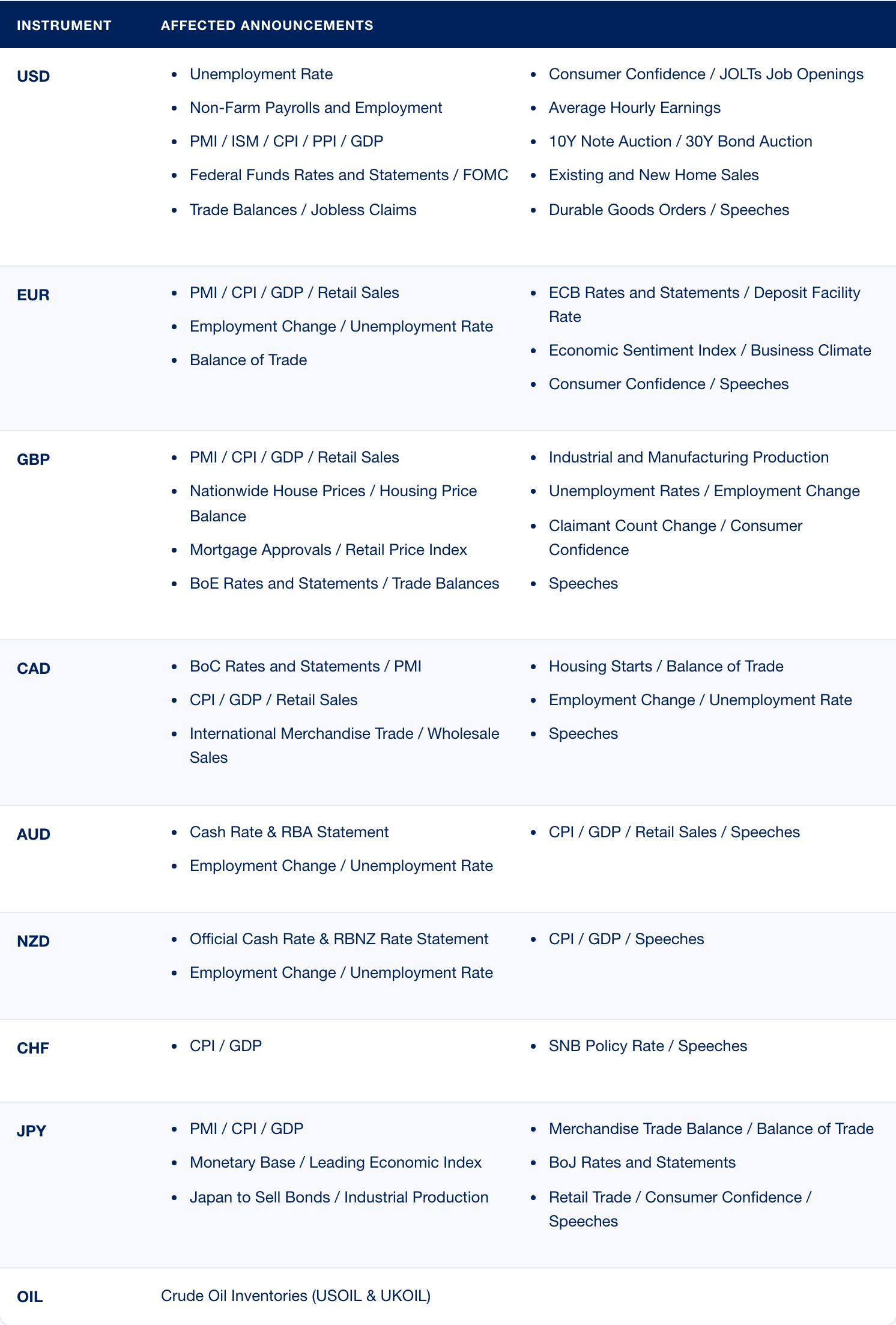 The Macroeconomic Announcements Reference table from the FundingPips help center, showing affected announcements by currency. FundingPips help center, captured 21 September 2026