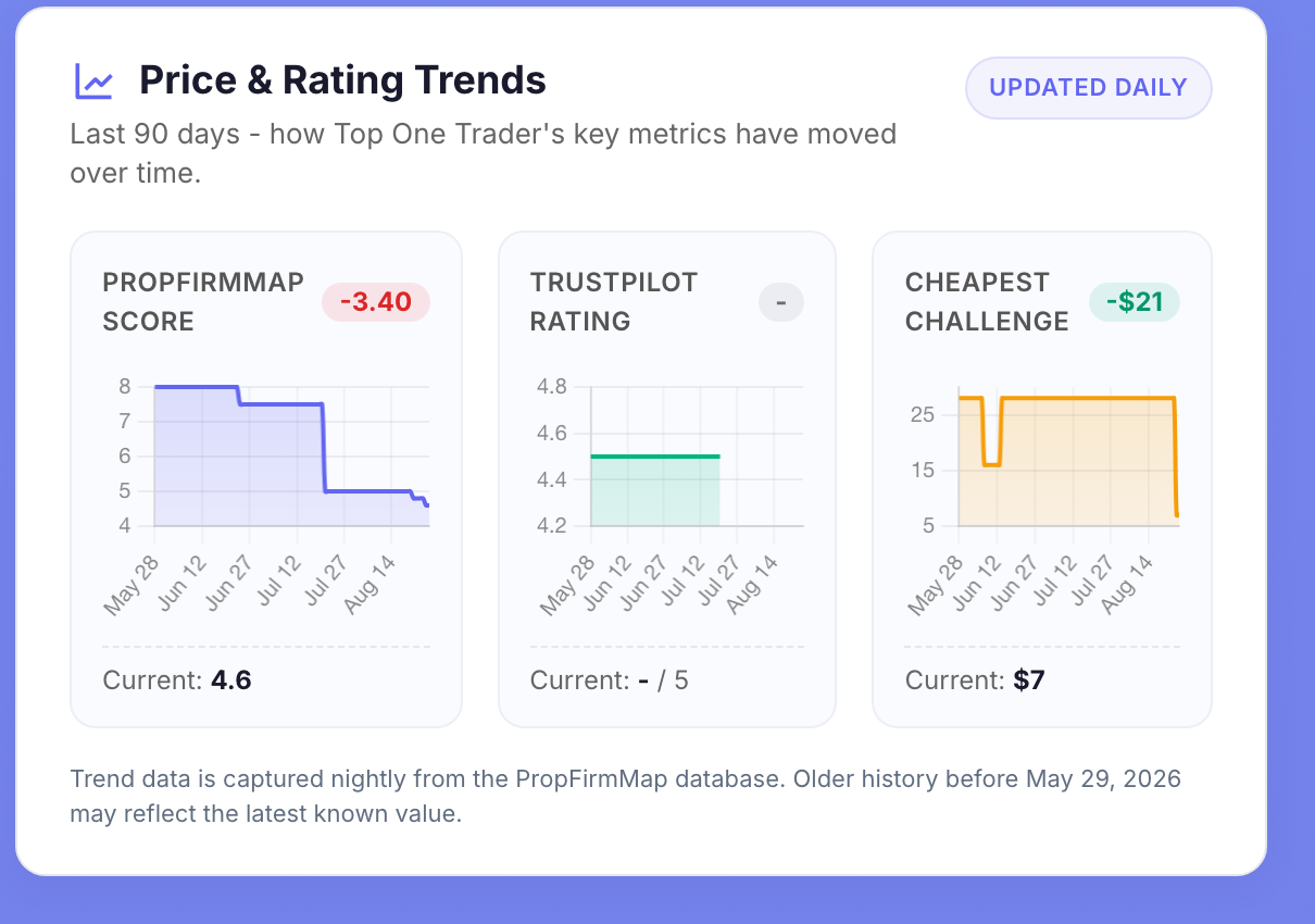 PropFirmMap price and rating trends for Top One Trader showing the score at 4.6 and cheapest challenge at 7 dollars