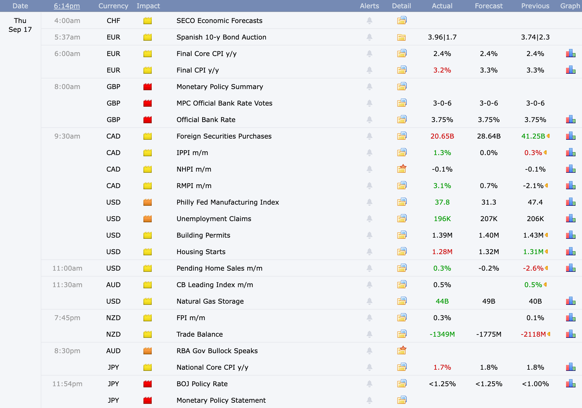 Forex Factory calendar for 17 September 2026: Building Permits and Pending Home Sales in yellow, the Low rating. Times in the image are UTC-3, so 9:30am in the image is 12:30 UTC, which is 16:30 in Dubai. Forex Factory, captured 21 September 2026