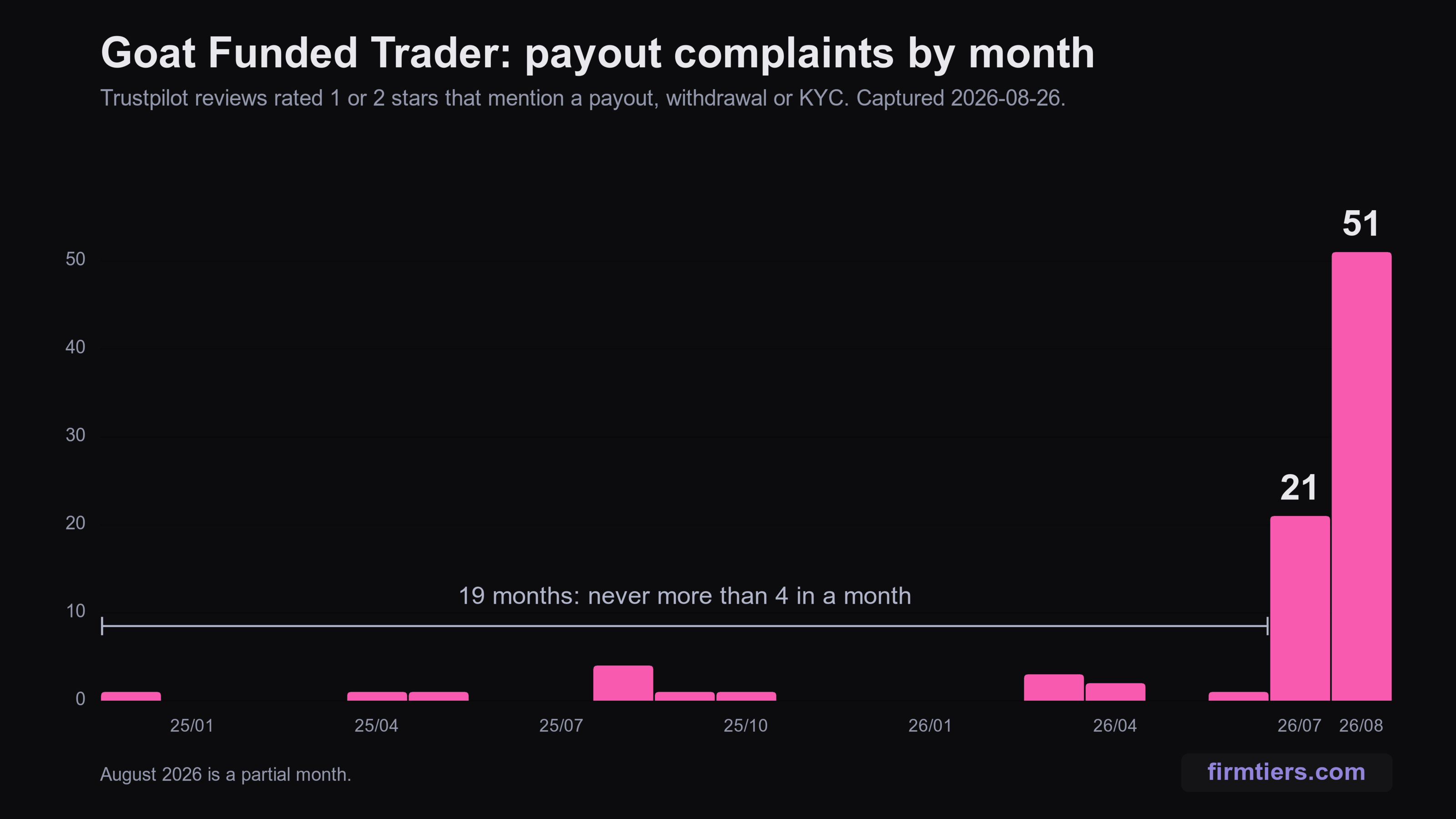 Bar chart of Goat Funded Trader payout complaints by month, flat at 0 to 4 for 19 months then rising to 21 in July 2026 and 51 in August 2026