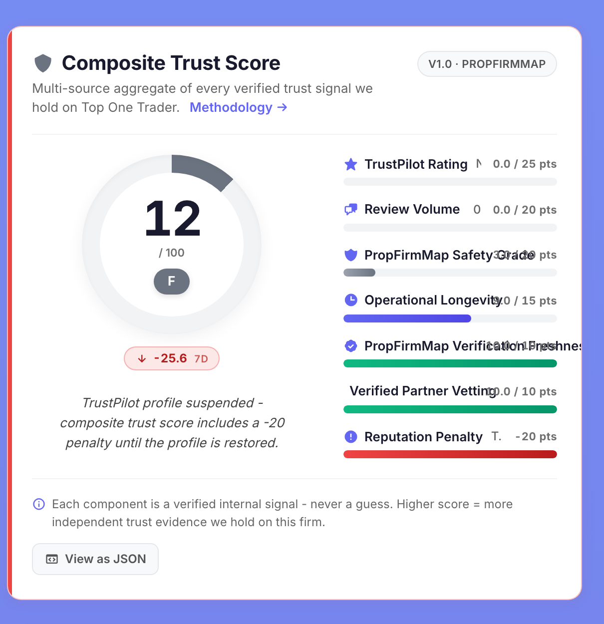 PropFirmMap composite trust score panel showing 12 of 100, grade F, and the suspension penalty