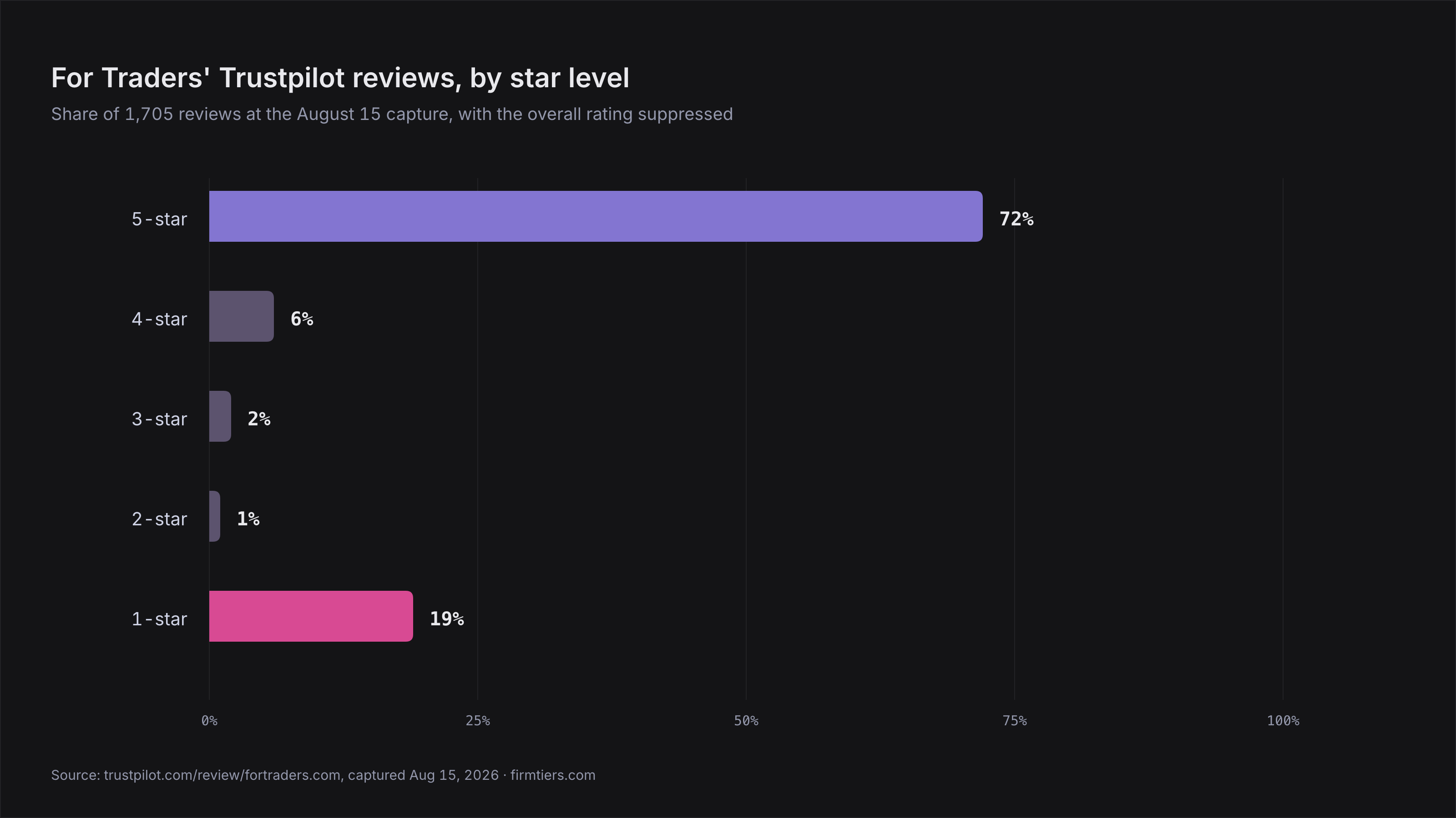 For Traders' Trustpilot review distribution, as captured August 15 with the rating already pulled